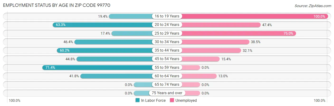 Employment Status by Age in Zip Code 99770