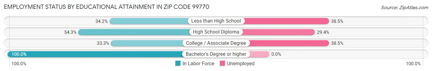 Employment Status by Educational Attainment in Zip Code 99770