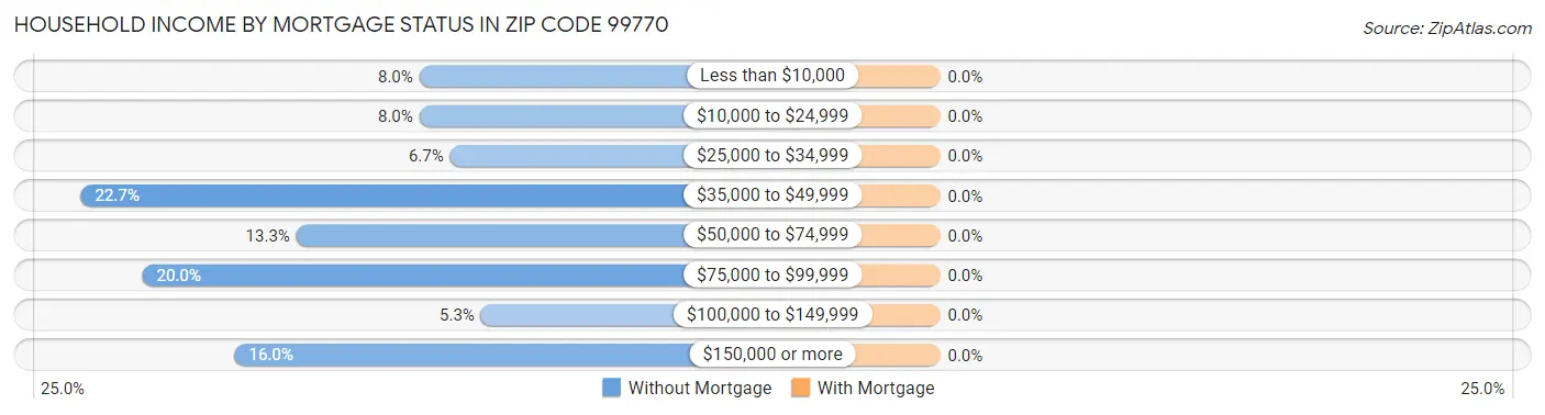 Household Income by Mortgage Status in Zip Code 99770