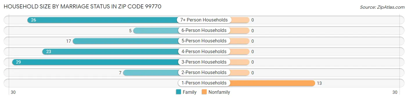 Household Size by Marriage Status in Zip Code 99770