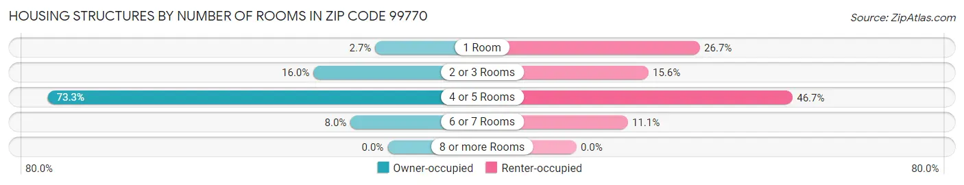 Housing Structures by Number of Rooms in Zip Code 99770