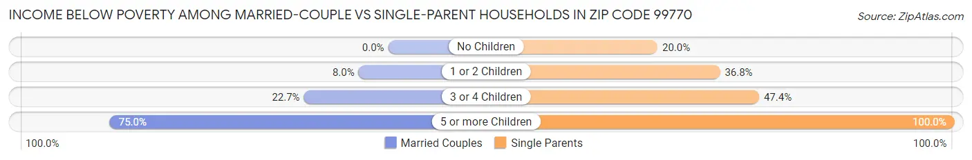 Income Below Poverty Among Married-Couple vs Single-Parent Households in Zip Code 99770