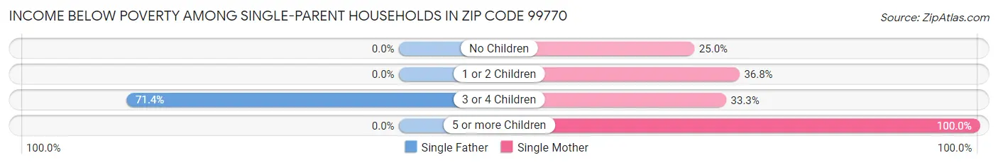 Income Below Poverty Among Single-Parent Households in Zip Code 99770