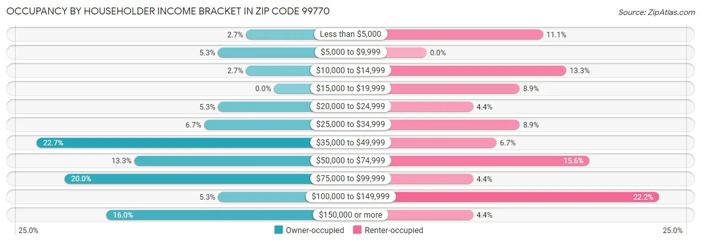 Occupancy by Householder Income Bracket in Zip Code 99770