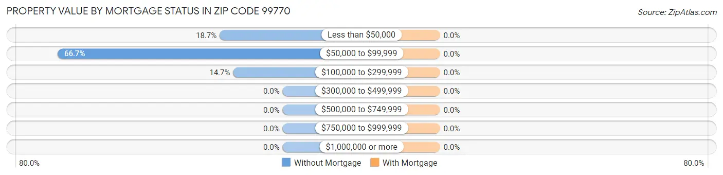Property Value by Mortgage Status in Zip Code 99770