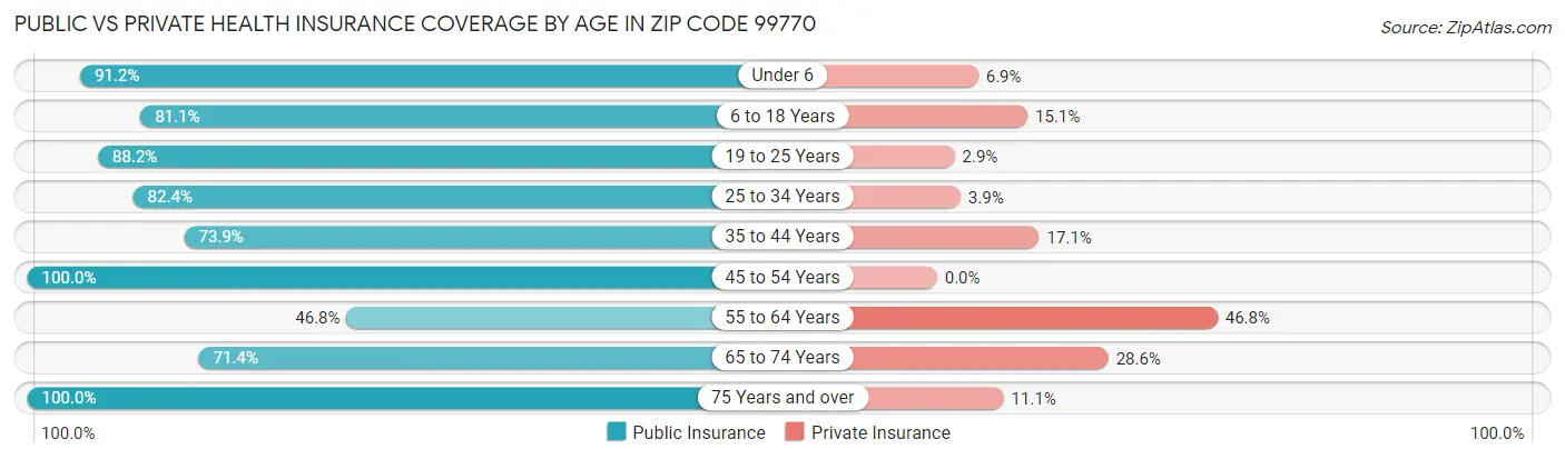 Public vs Private Health Insurance Coverage by Age in Zip Code 99770