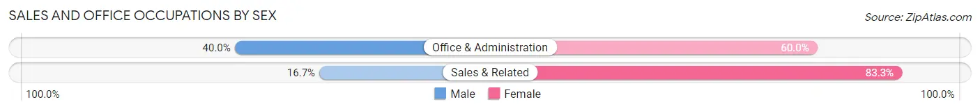 Sales and Office Occupations by Sex in Zip Code 99770