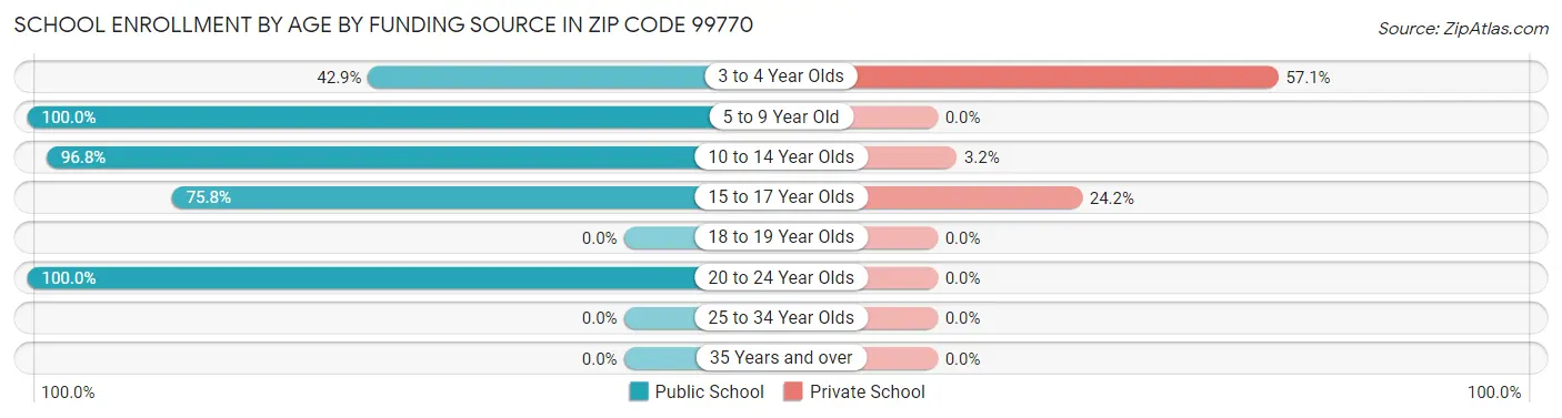 School Enrollment by Age by Funding Source in Zip Code 99770