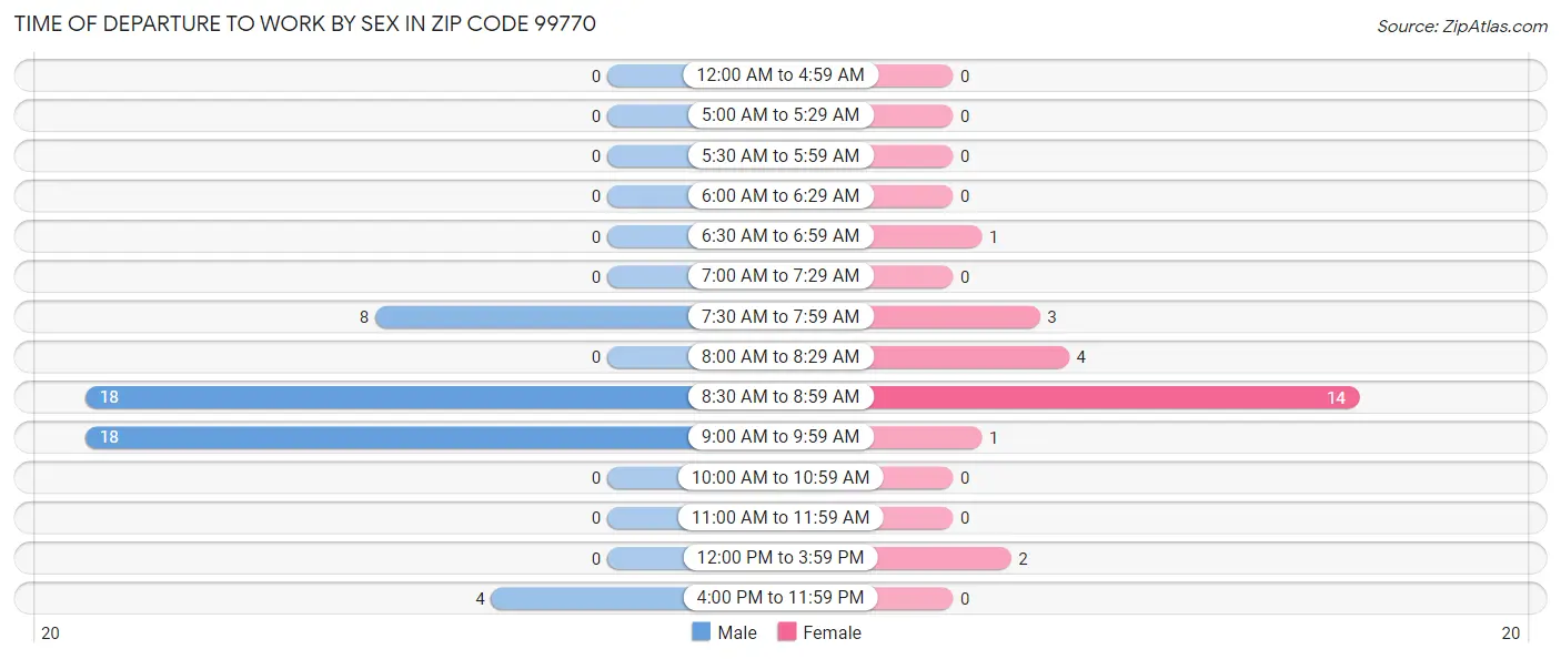 Time of Departure to Work by Sex in Zip Code 99770