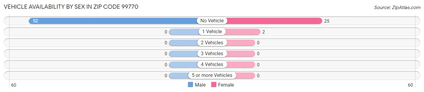 Vehicle Availability by Sex in Zip Code 99770