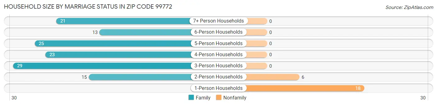 Household Size by Marriage Status in Zip Code 99772
