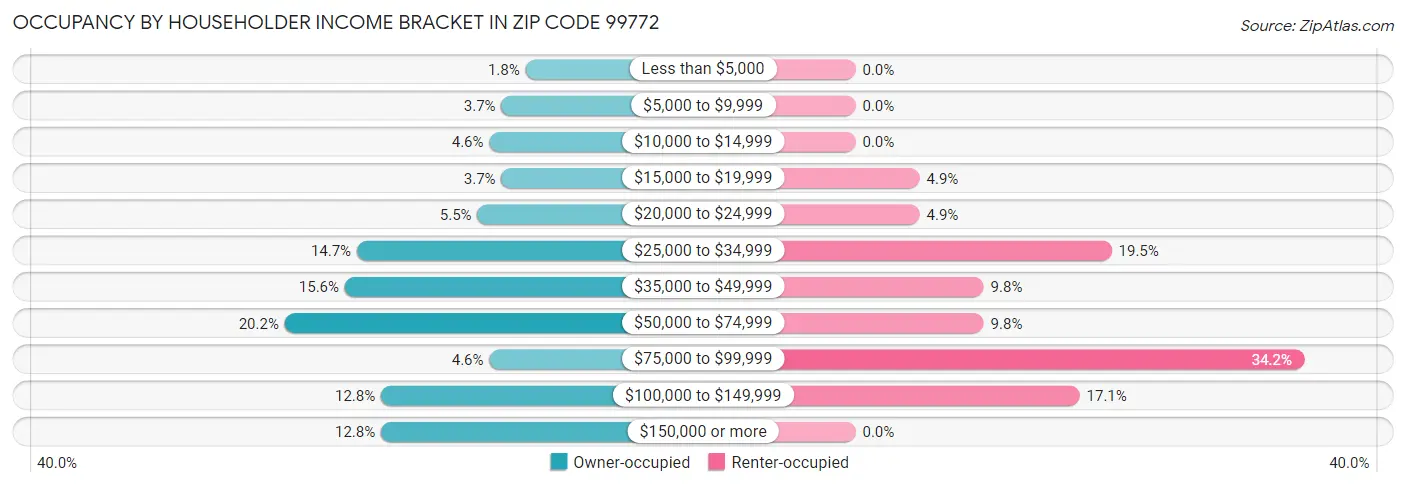 Occupancy by Householder Income Bracket in Zip Code 99772