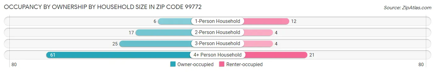 Occupancy by Ownership by Household Size in Zip Code 99772