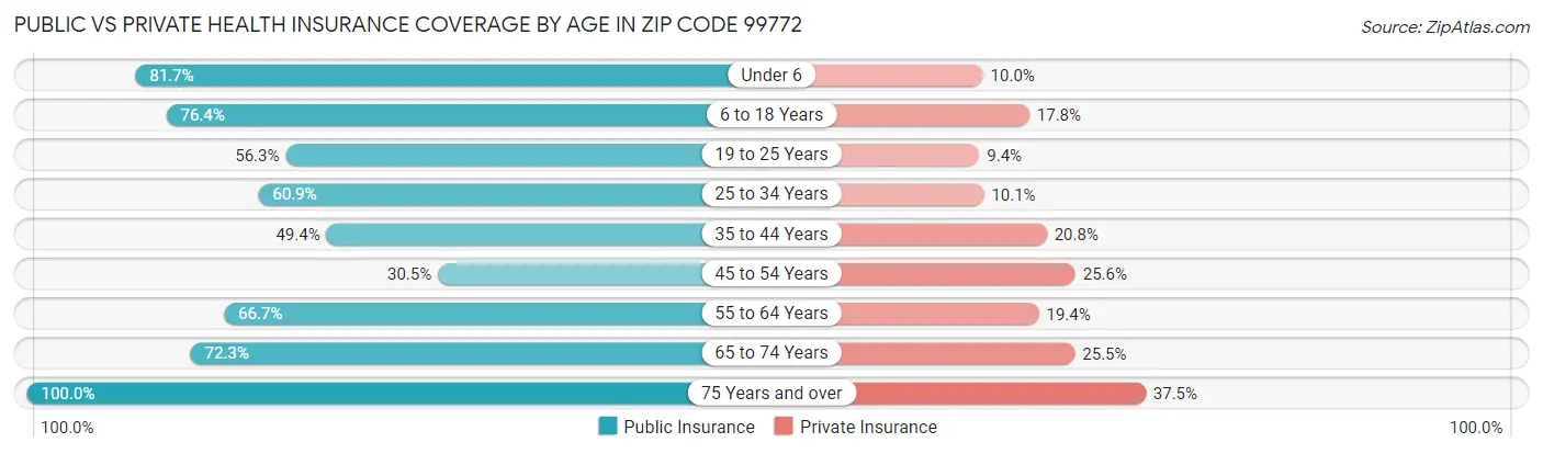 Public vs Private Health Insurance Coverage by Age in Zip Code 99772