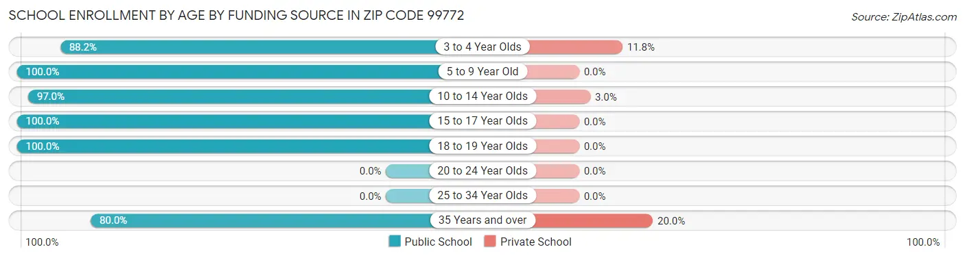 School Enrollment by Age by Funding Source in Zip Code 99772