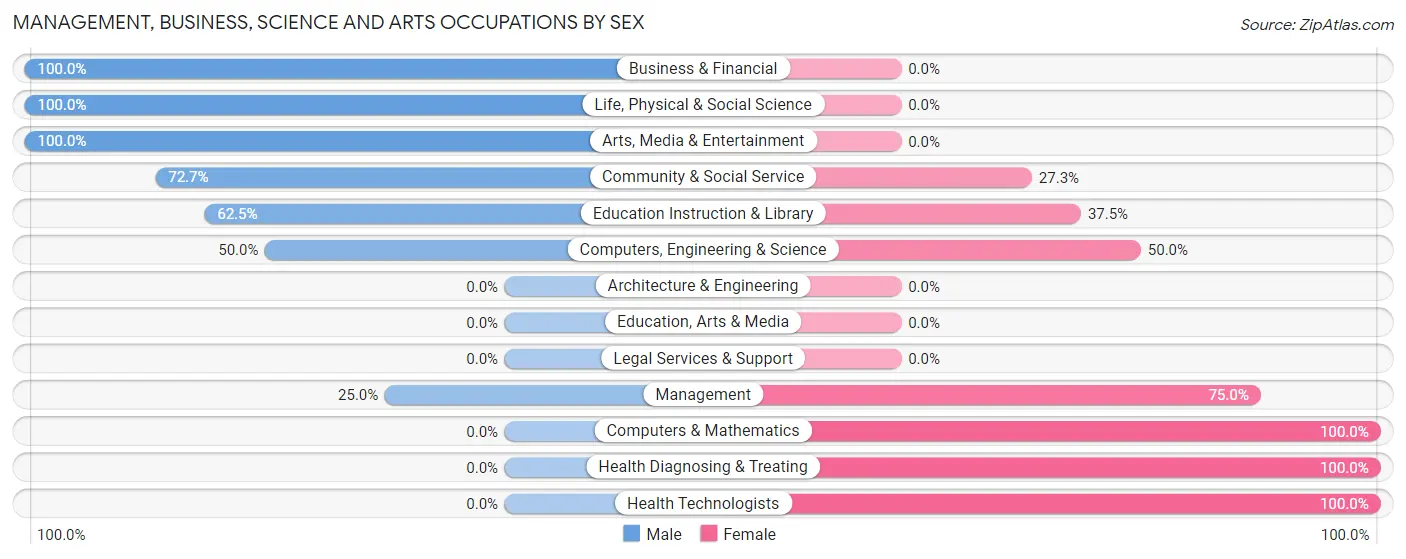 Management, Business, Science and Arts Occupations by Sex in Zip Code 99773