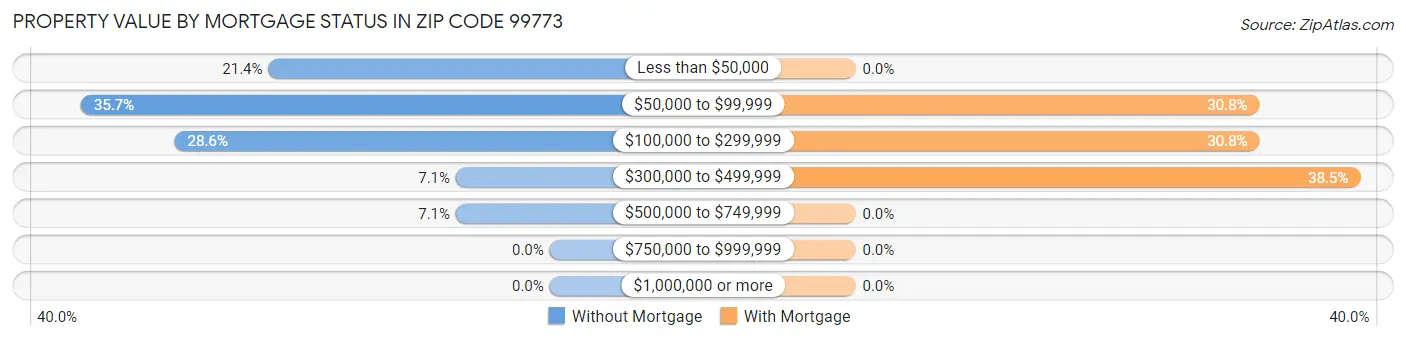 Property Value by Mortgage Status in Zip Code 99773