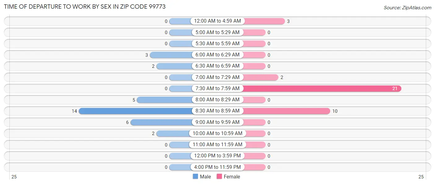 Time of Departure to Work by Sex in Zip Code 99773
