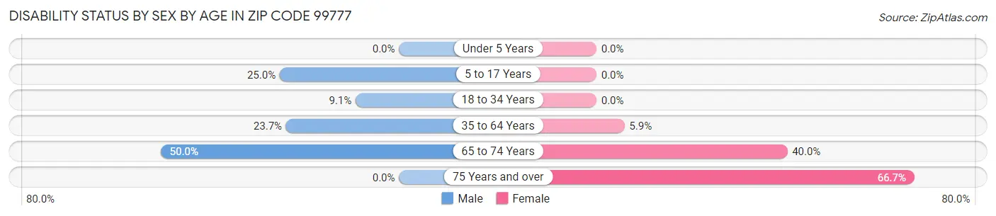 Disability Status by Sex by Age in Zip Code 99777