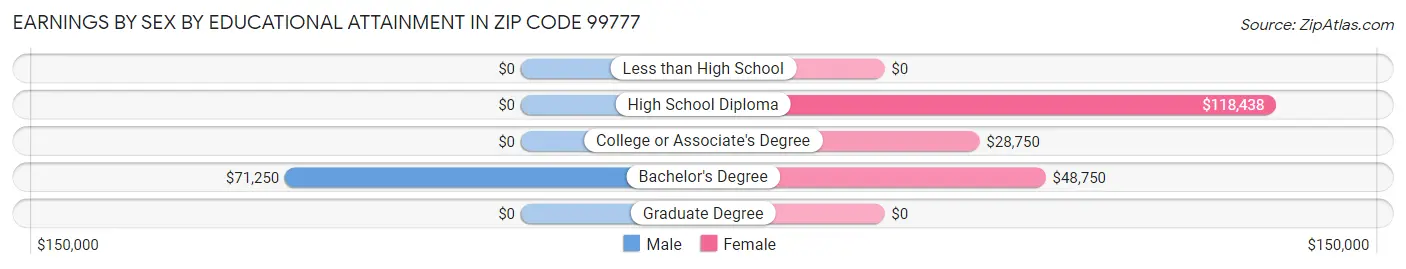 Earnings by Sex by Educational Attainment in Zip Code 99777