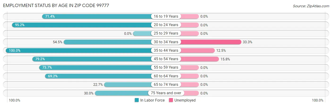 Employment Status by Age in Zip Code 99777