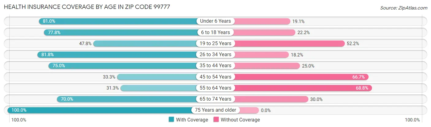 Health Insurance Coverage by Age in Zip Code 99777