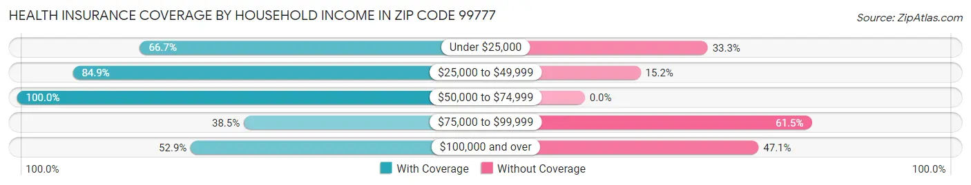 Health Insurance Coverage by Household Income in Zip Code 99777