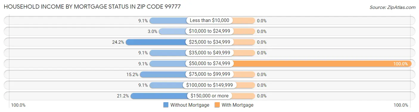 Household Income by Mortgage Status in Zip Code 99777