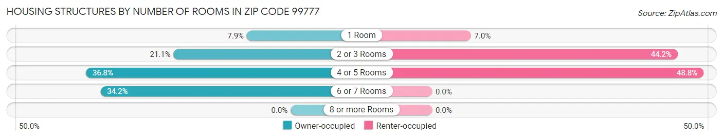 Housing Structures by Number of Rooms in Zip Code 99777