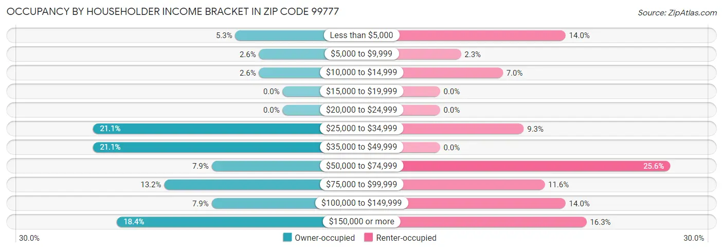 Occupancy by Householder Income Bracket in Zip Code 99777