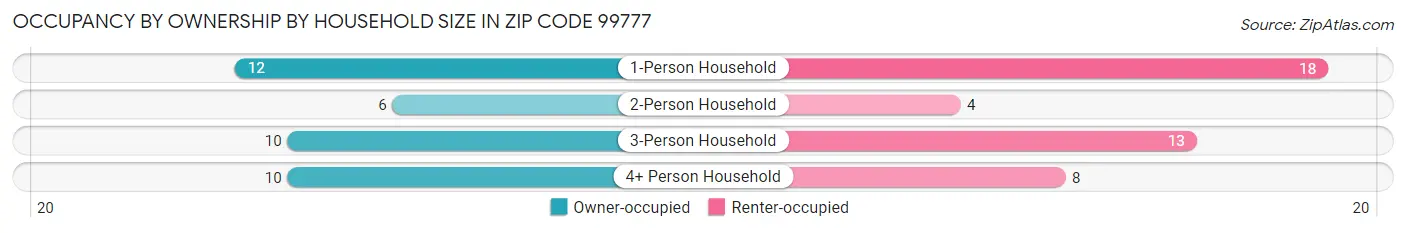 Occupancy by Ownership by Household Size in Zip Code 99777