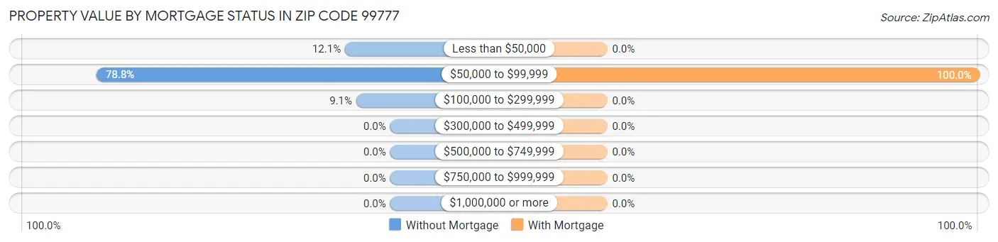 Property Value by Mortgage Status in Zip Code 99777