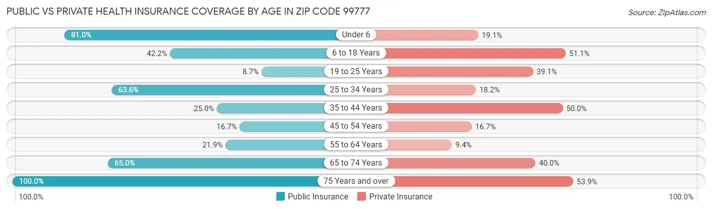 Public vs Private Health Insurance Coverage by Age in Zip Code 99777