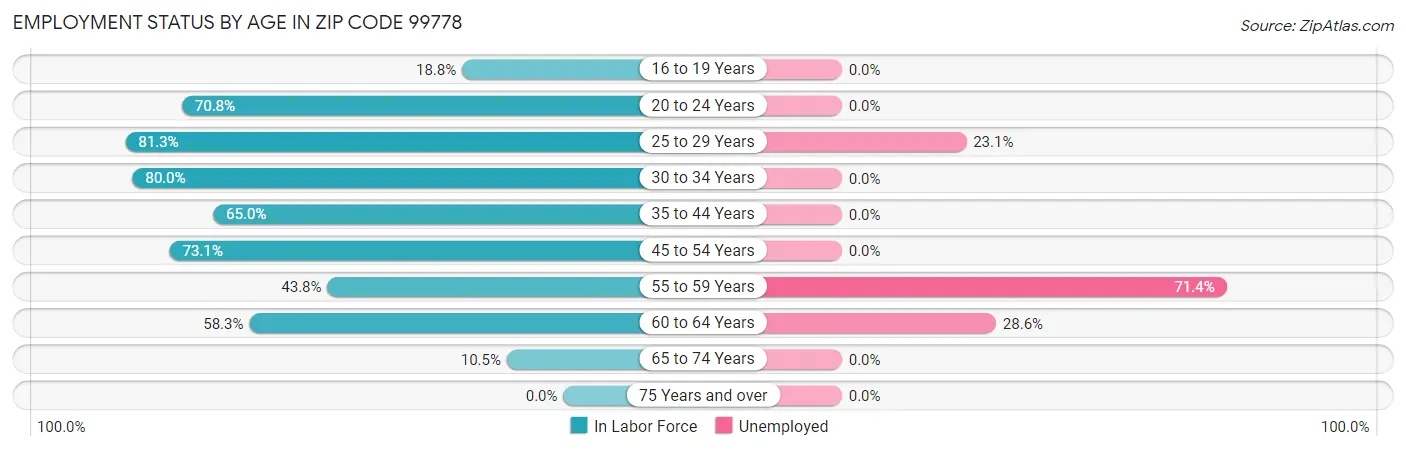 Employment Status by Age in Zip Code 99778