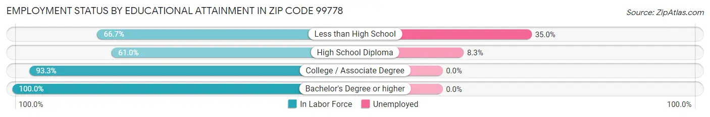 Employment Status by Educational Attainment in Zip Code 99778