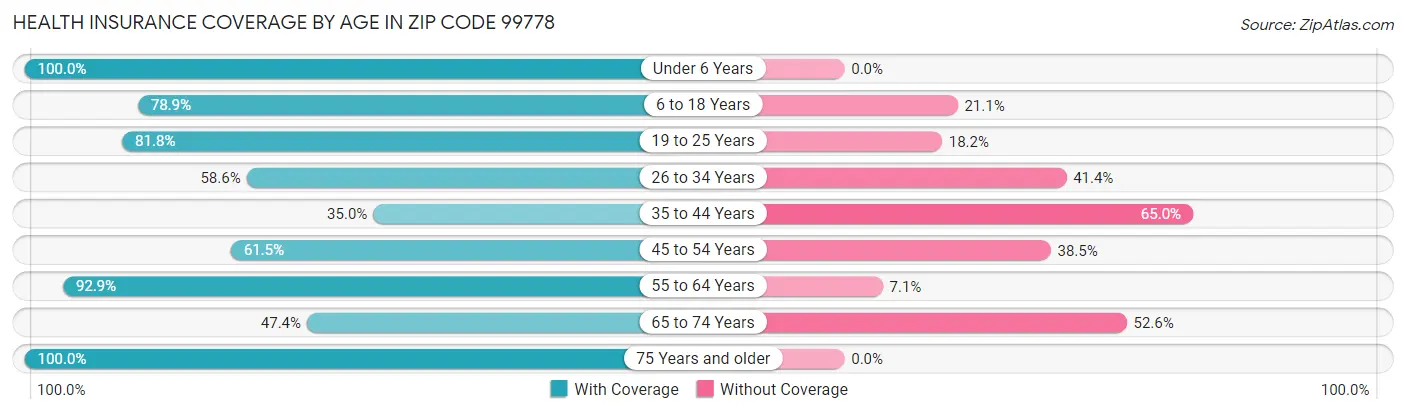 Health Insurance Coverage by Age in Zip Code 99778