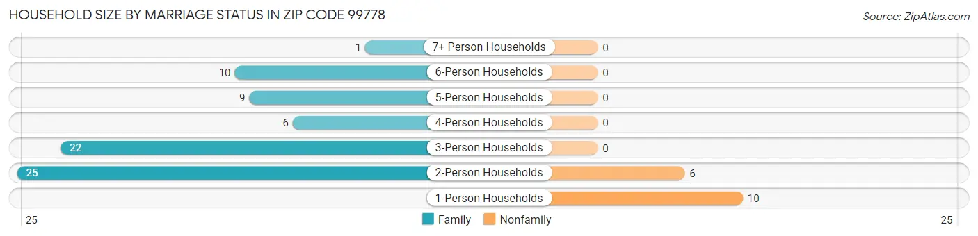 Household Size by Marriage Status in Zip Code 99778