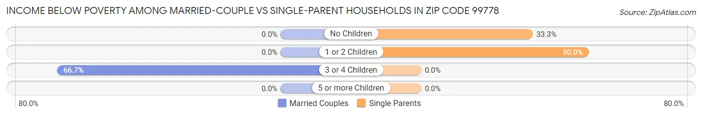 Income Below Poverty Among Married-Couple vs Single-Parent Households in Zip Code 99778