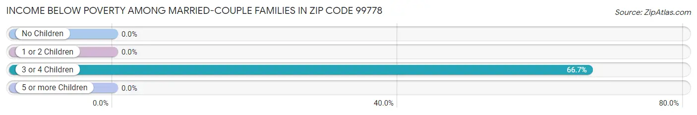 Income Below Poverty Among Married-Couple Families in Zip Code 99778