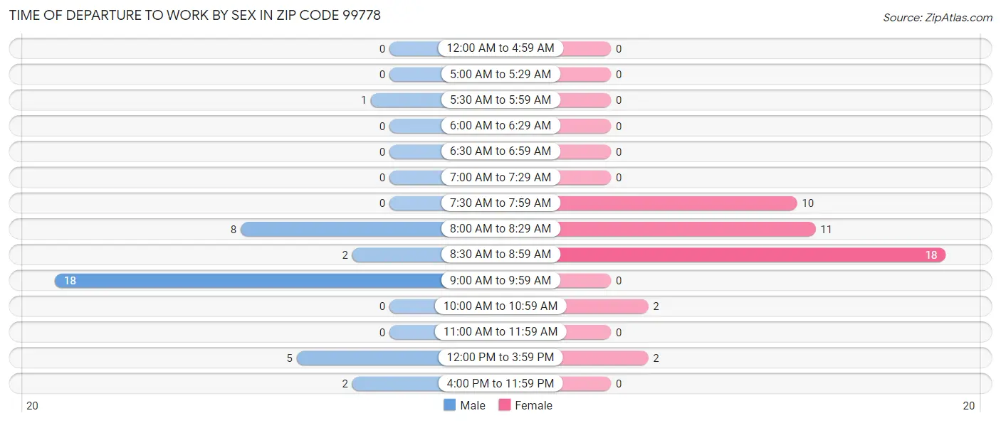 Time of Departure to Work by Sex in Zip Code 99778
