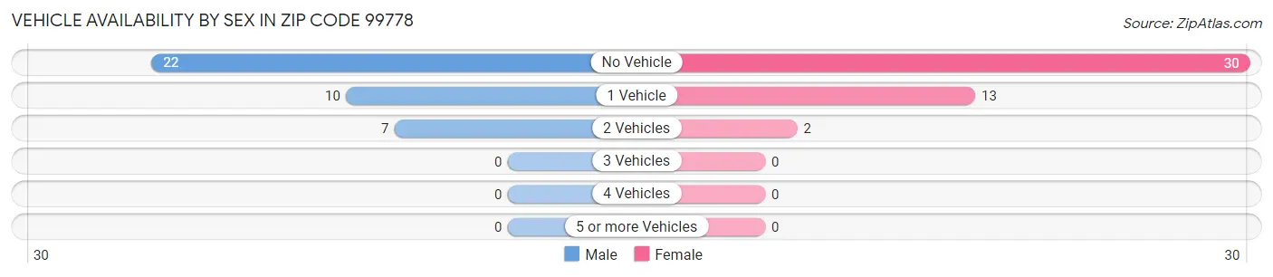 Vehicle Availability by Sex in Zip Code 99778