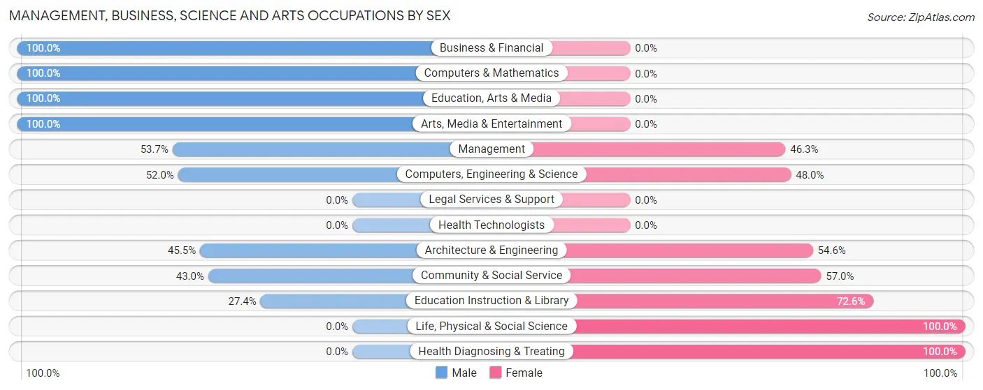 Management, Business, Science and Arts Occupations by Sex in Zip Code 99780