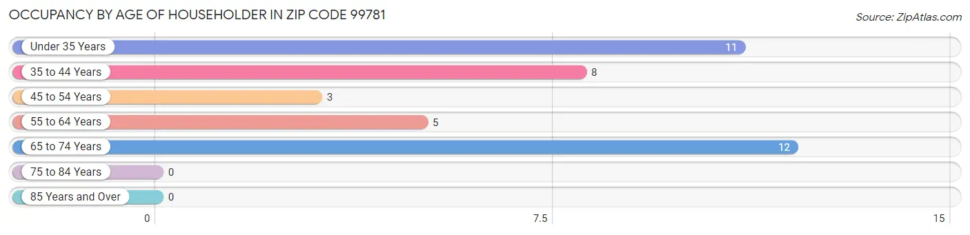 Occupancy by Age of Householder in Zip Code 99781