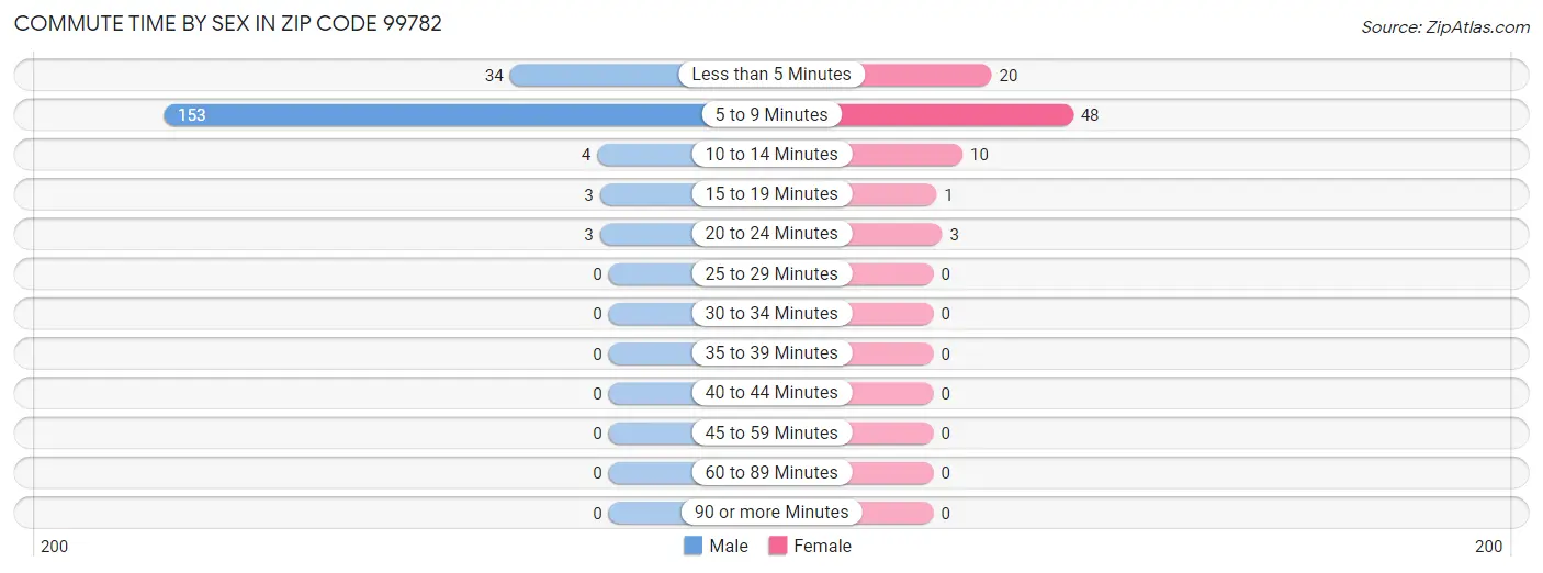 Commute Time by Sex in Zip Code 99782