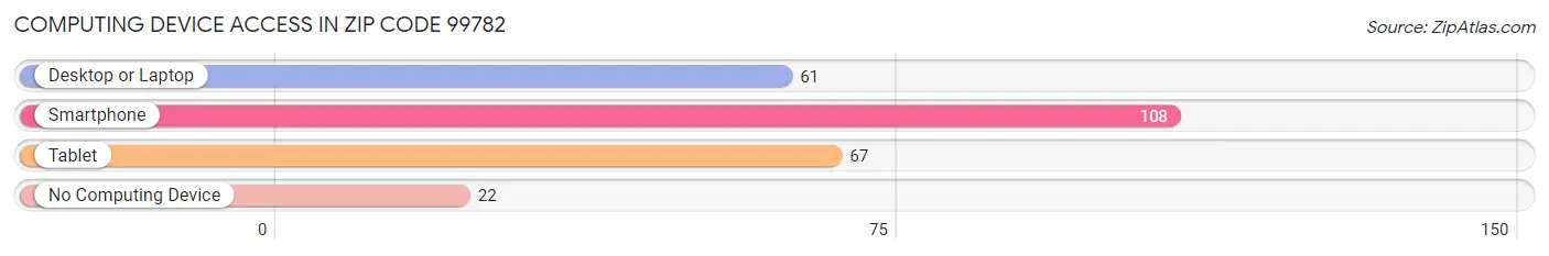 Computing Device Access in Zip Code 99782
