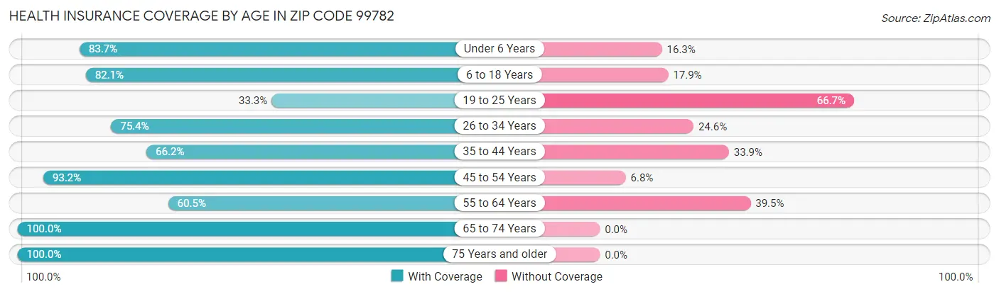 Health Insurance Coverage by Age in Zip Code 99782