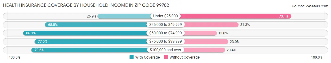 Health Insurance Coverage by Household Income in Zip Code 99782