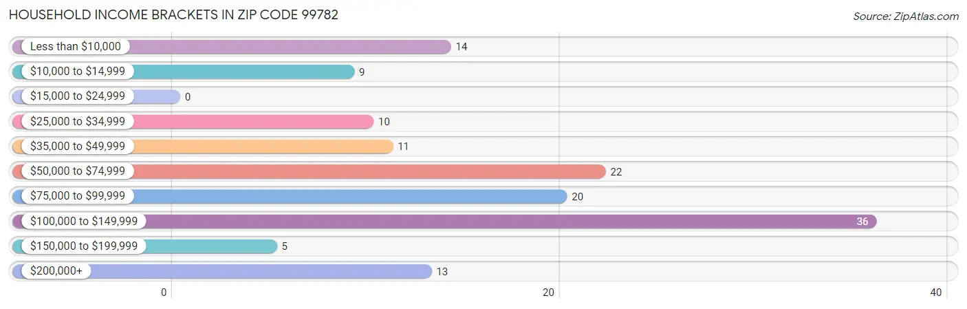 Household Income Brackets in Zip Code 99782