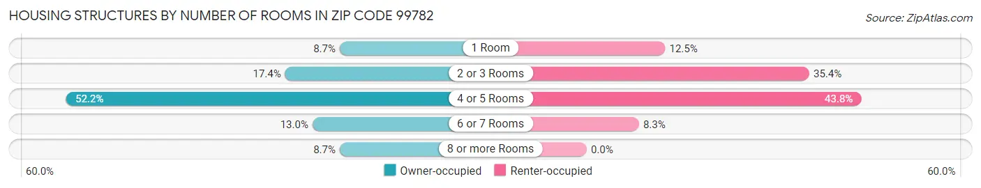 Housing Structures by Number of Rooms in Zip Code 99782