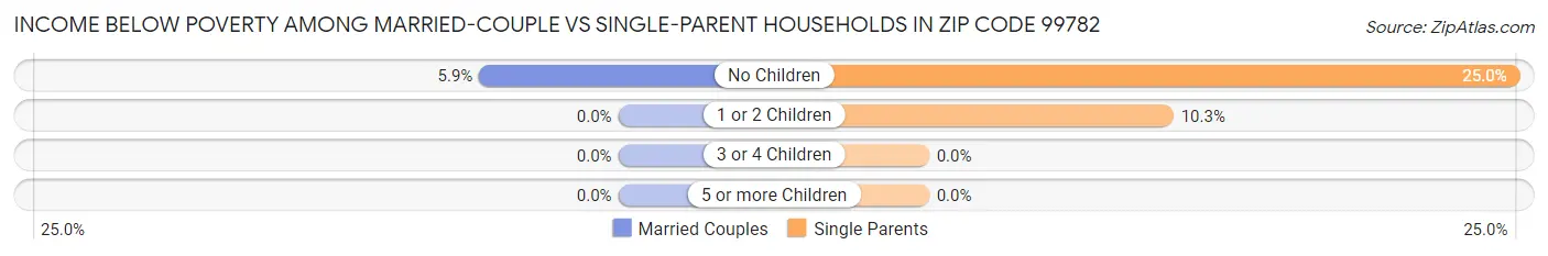 Income Below Poverty Among Married-Couple vs Single-Parent Households in Zip Code 99782